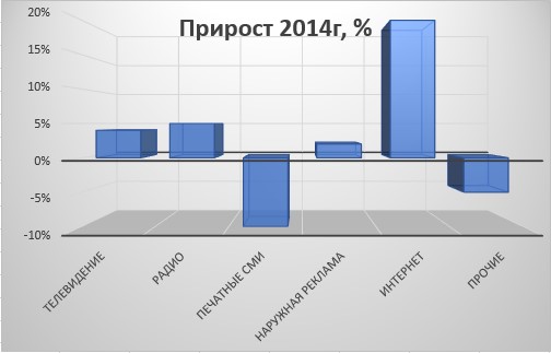 Рынок российской рекламы в 2014 году не испытывает стагнацию